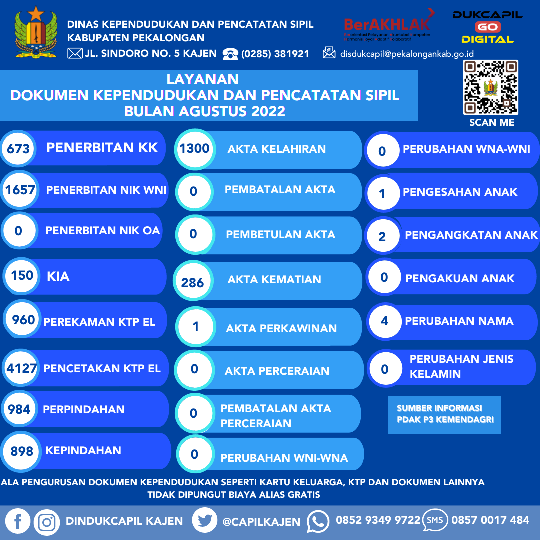 Infografis Layanan Dokumen Kependudukan dan Pencatatan Sipil Bulan Agustus 2022 (Update Harian)